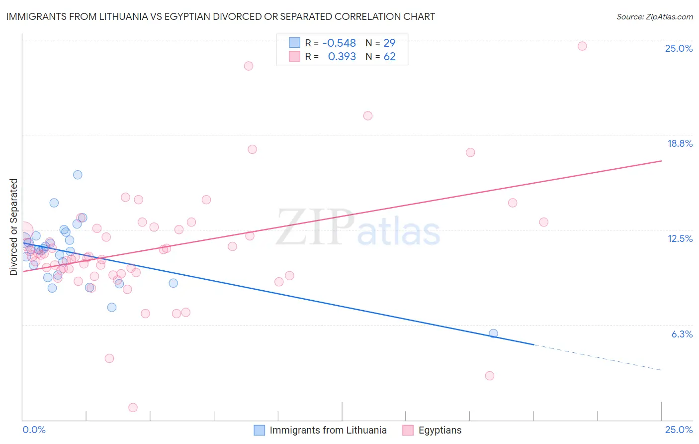Immigrants from Lithuania vs Egyptian Divorced or Separated
