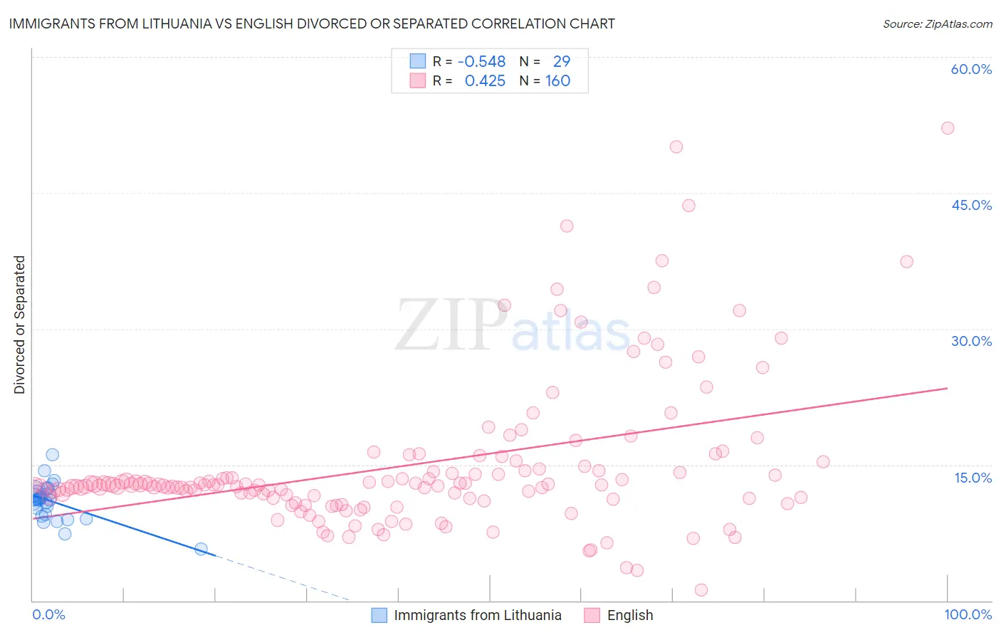 Immigrants from Lithuania vs English Divorced or Separated