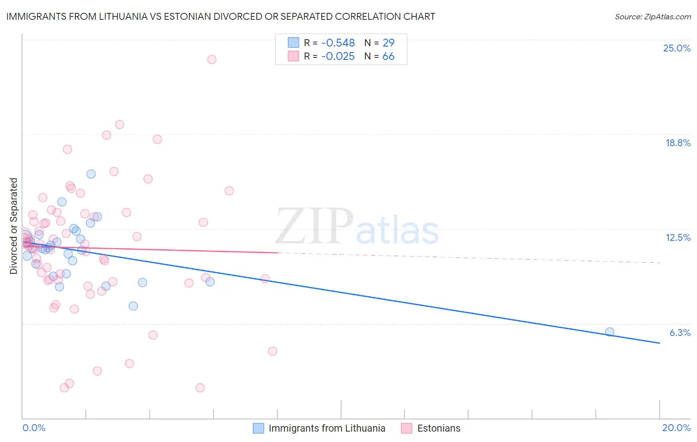 Immigrants from Lithuania vs Estonian Divorced or Separated