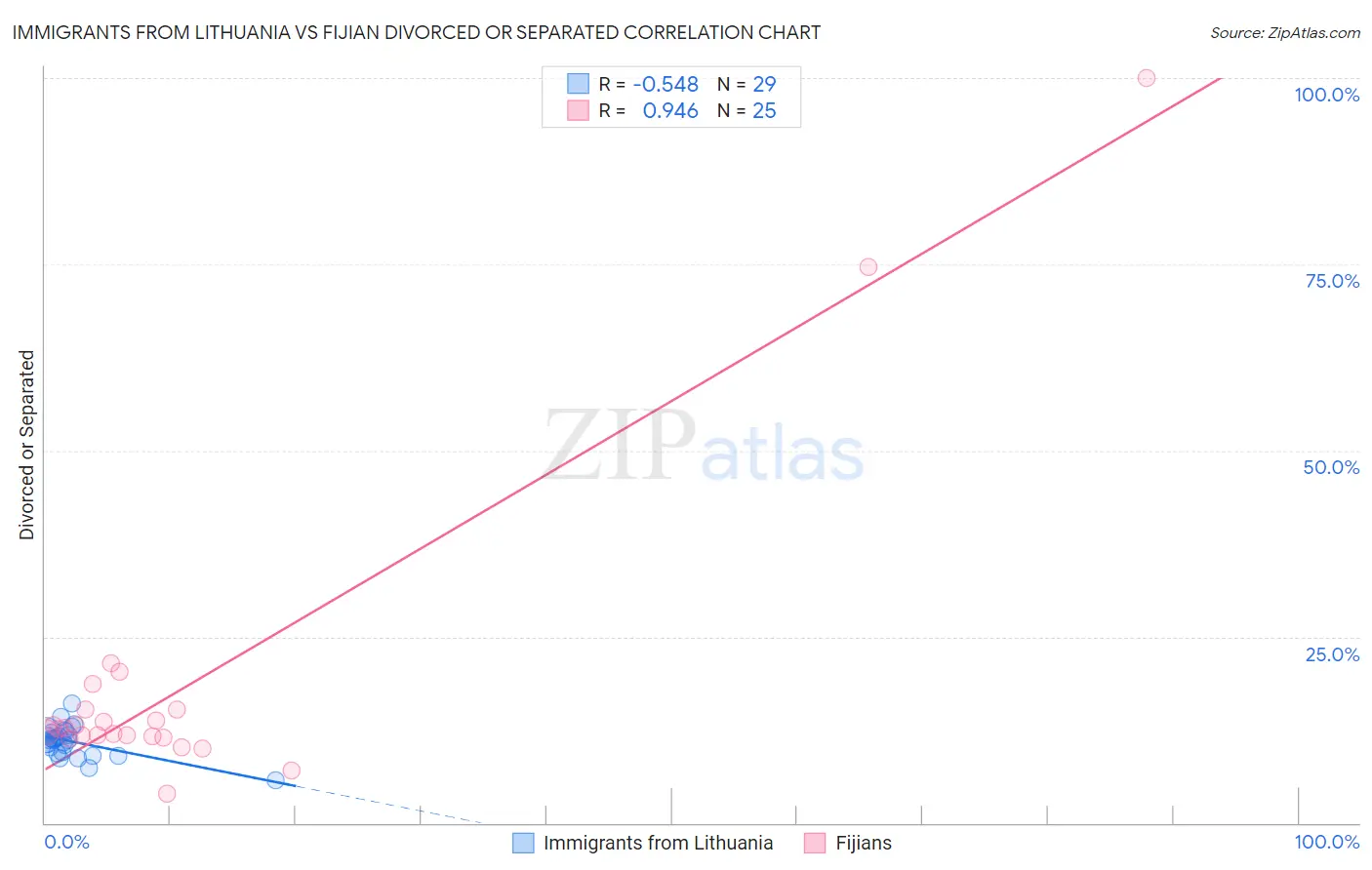 Immigrants from Lithuania vs Fijian Divorced or Separated