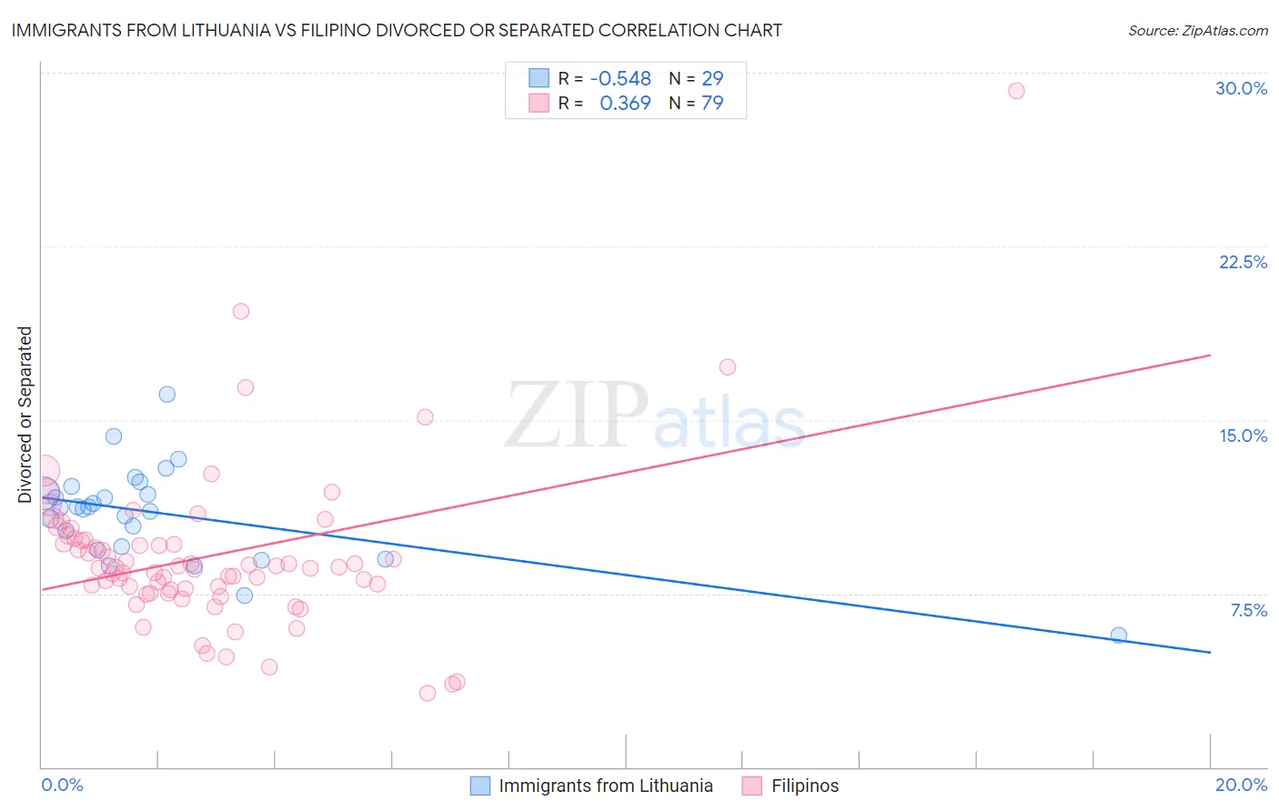 Immigrants from Lithuania vs Filipino Divorced or Separated