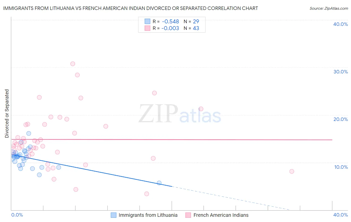 Immigrants from Lithuania vs French American Indian Divorced or Separated