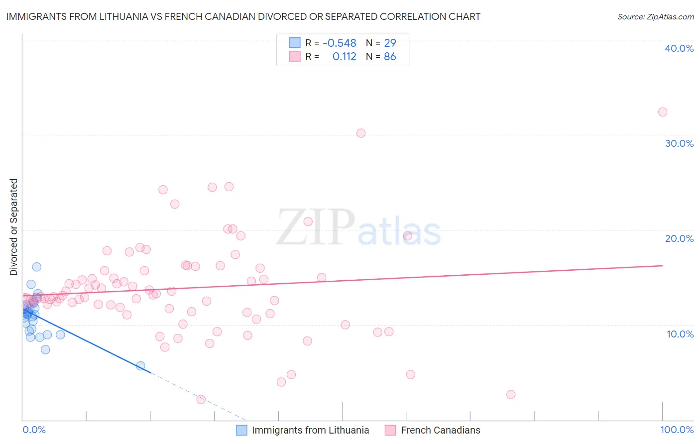 Immigrants from Lithuania vs French Canadian Divorced or Separated