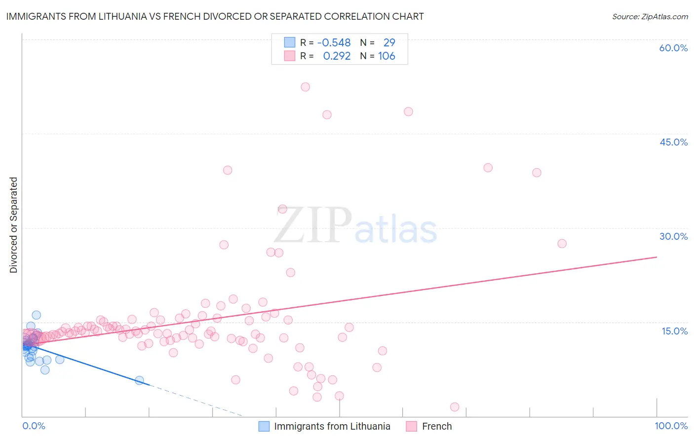 Immigrants from Lithuania vs French Divorced or Separated