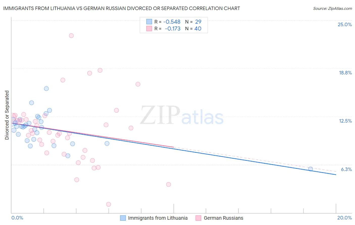 Immigrants from Lithuania vs German Russian Divorced or Separated