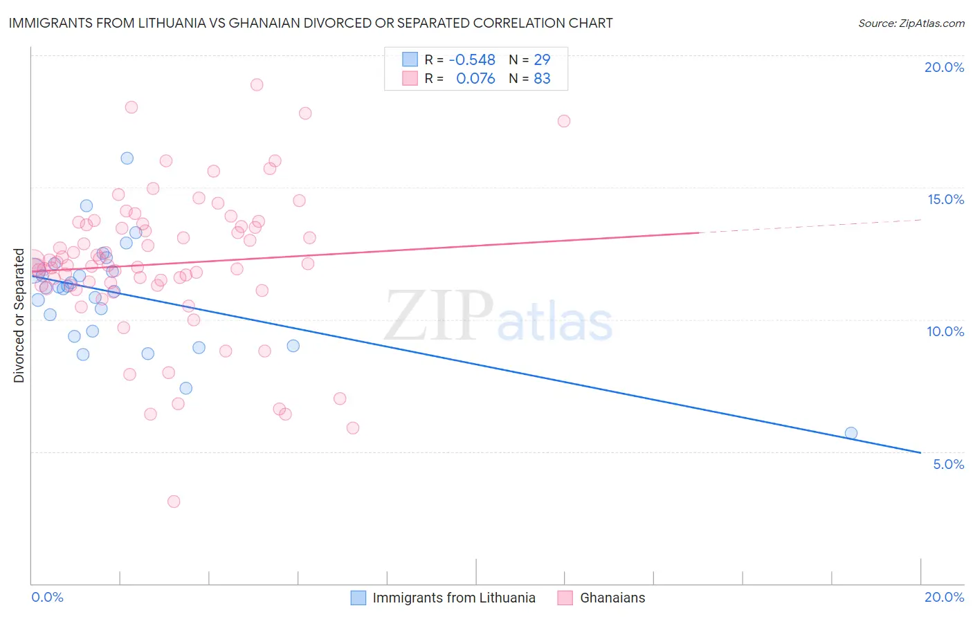 Immigrants from Lithuania vs Ghanaian Divorced or Separated