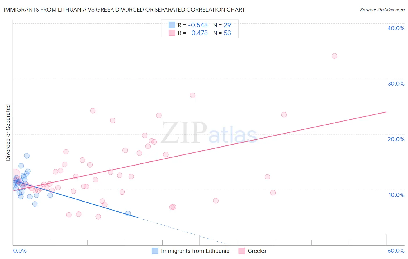 Immigrants from Lithuania vs Greek Divorced or Separated