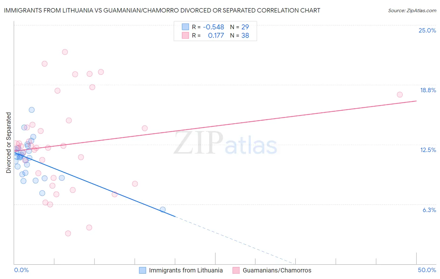 Immigrants from Lithuania vs Guamanian/Chamorro Divorced or Separated