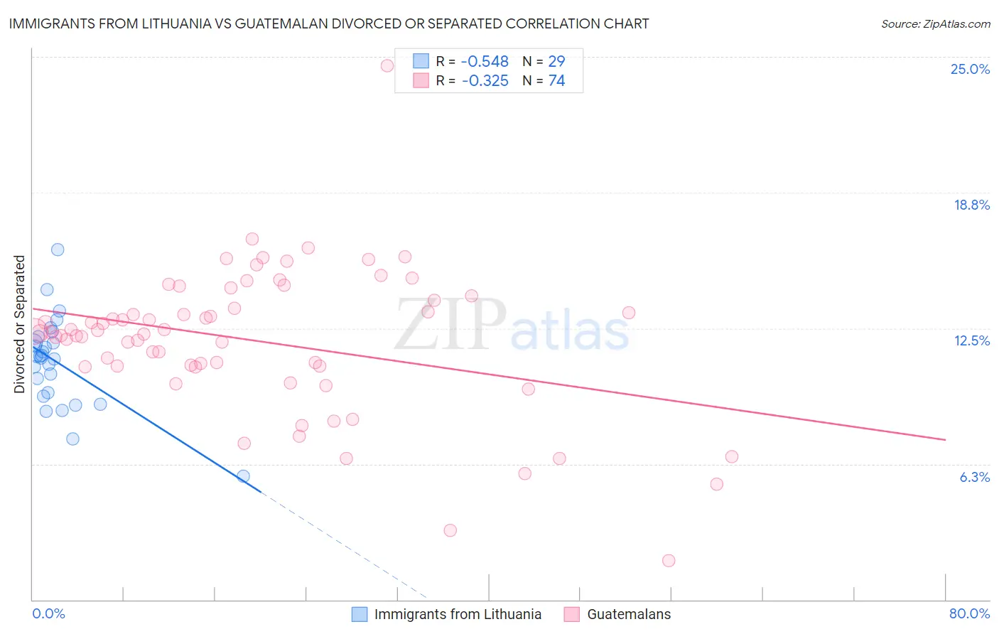 Immigrants from Lithuania vs Guatemalan Divorced or Separated