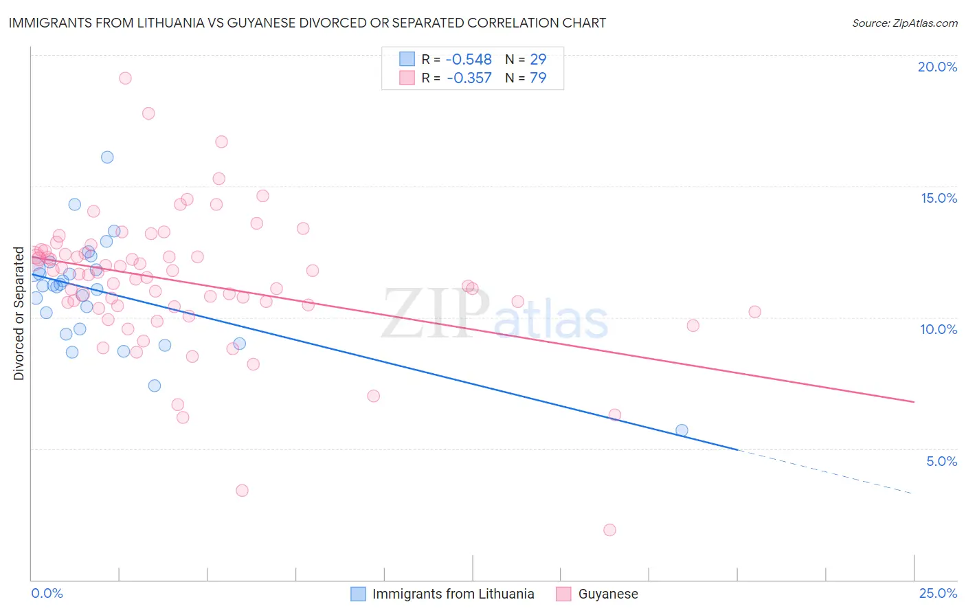 Immigrants from Lithuania vs Guyanese Divorced or Separated