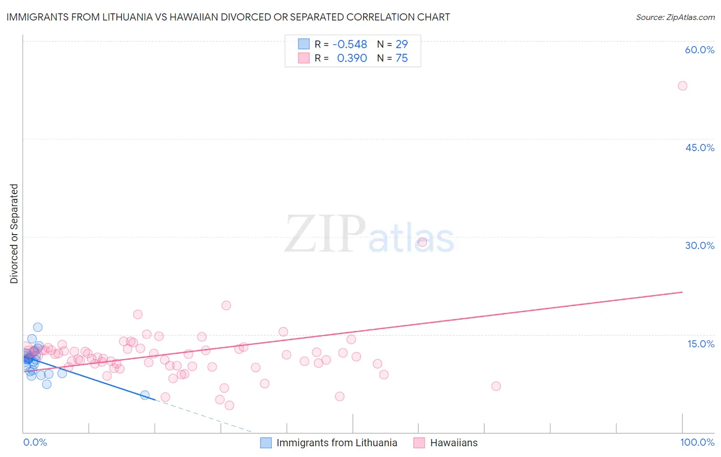 Immigrants from Lithuania vs Hawaiian Divorced or Separated