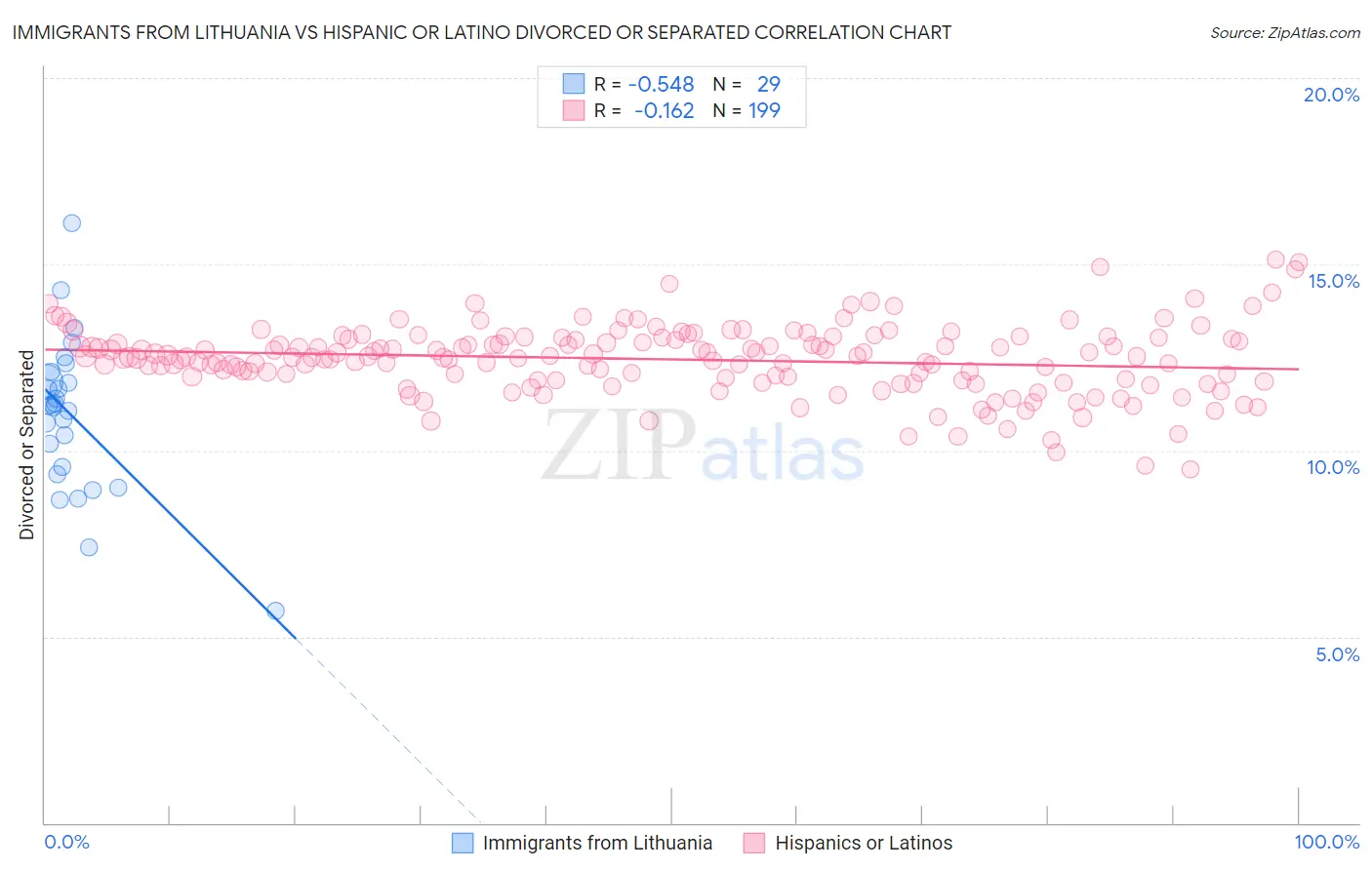 Immigrants from Lithuania vs Hispanic or Latino Divorced or Separated