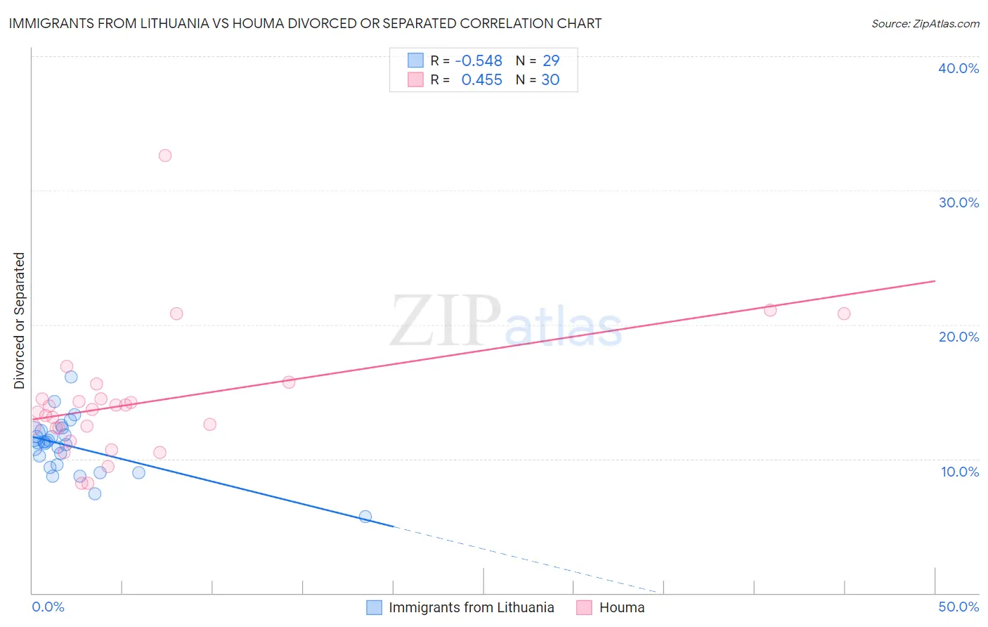 Immigrants from Lithuania vs Houma Divorced or Separated
