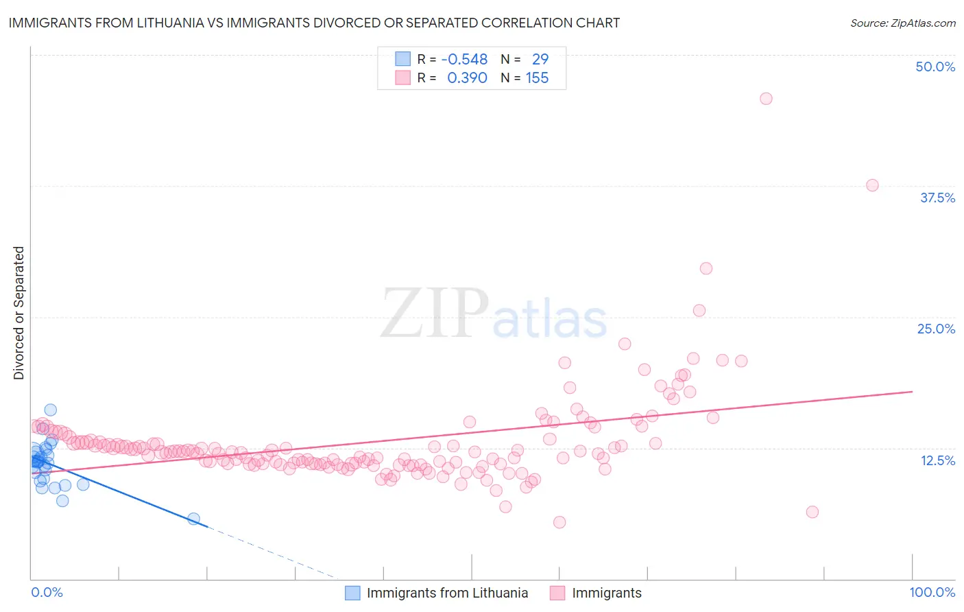 Immigrants from Lithuania vs Immigrants Divorced or Separated