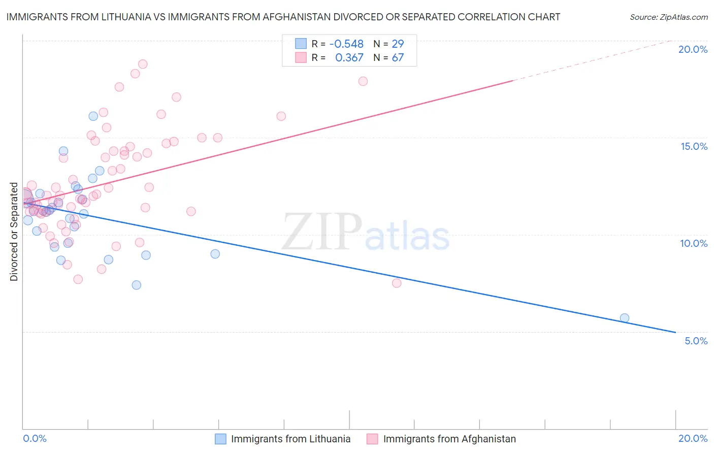 Immigrants from Lithuania vs Immigrants from Afghanistan Divorced or Separated