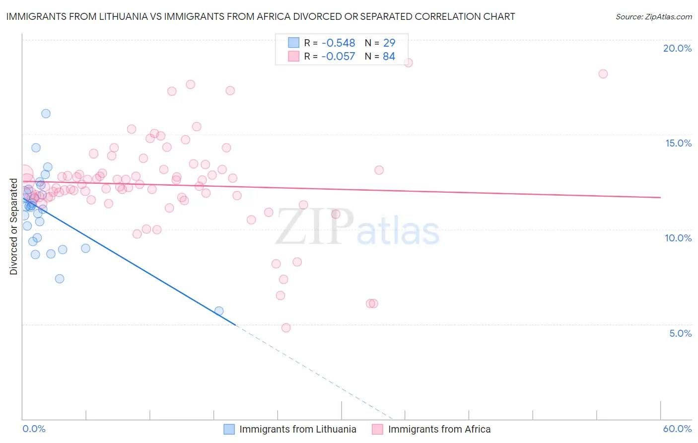 Immigrants from Lithuania vs Immigrants from Africa Divorced or Separated