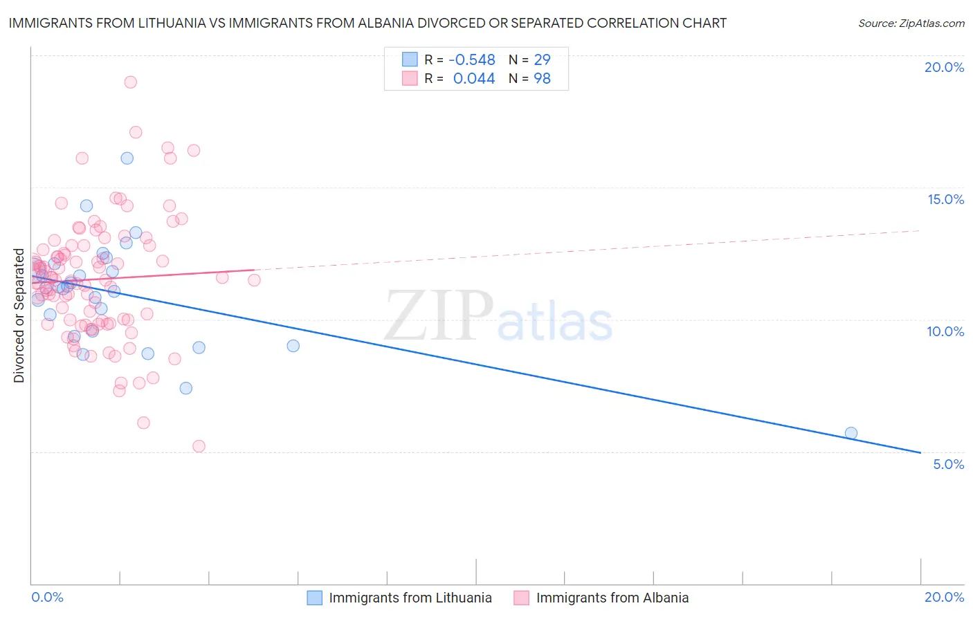 Immigrants from Lithuania vs Immigrants from Albania Divorced or Separated