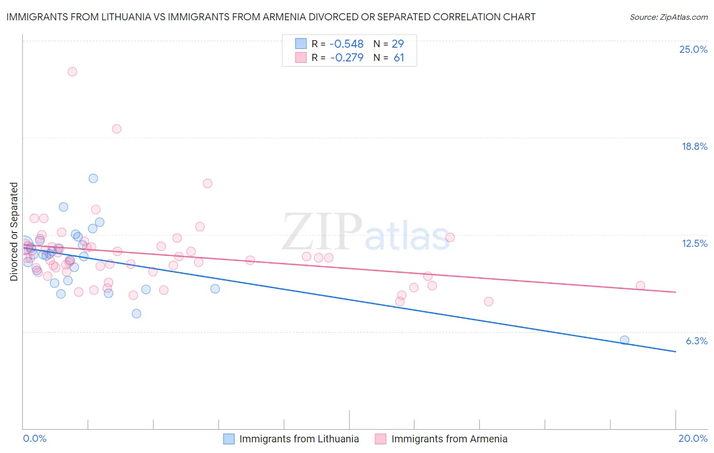 Immigrants from Lithuania vs Immigrants from Armenia Divorced or Separated