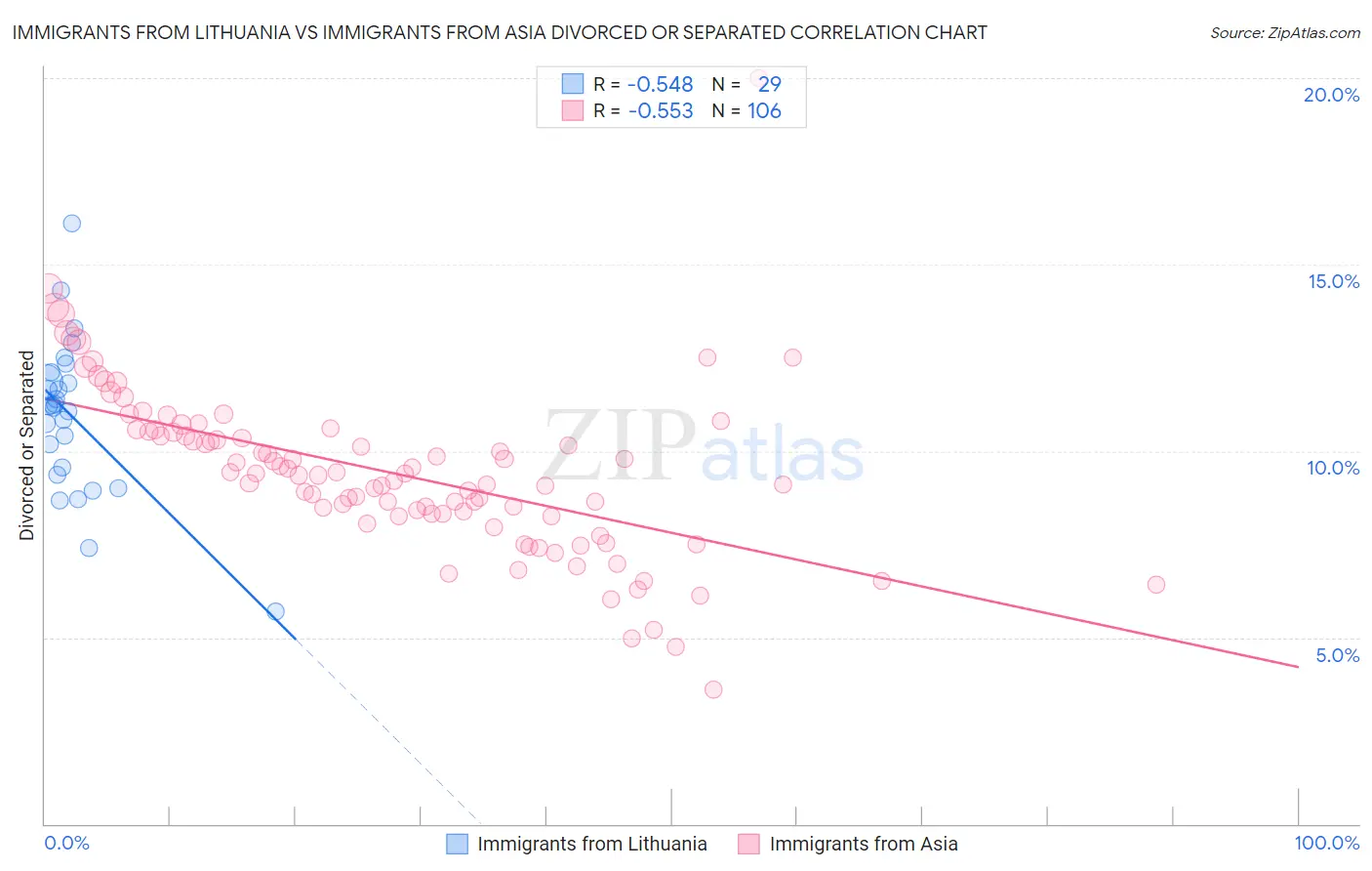 Immigrants from Lithuania vs Immigrants from Asia Divorced or Separated