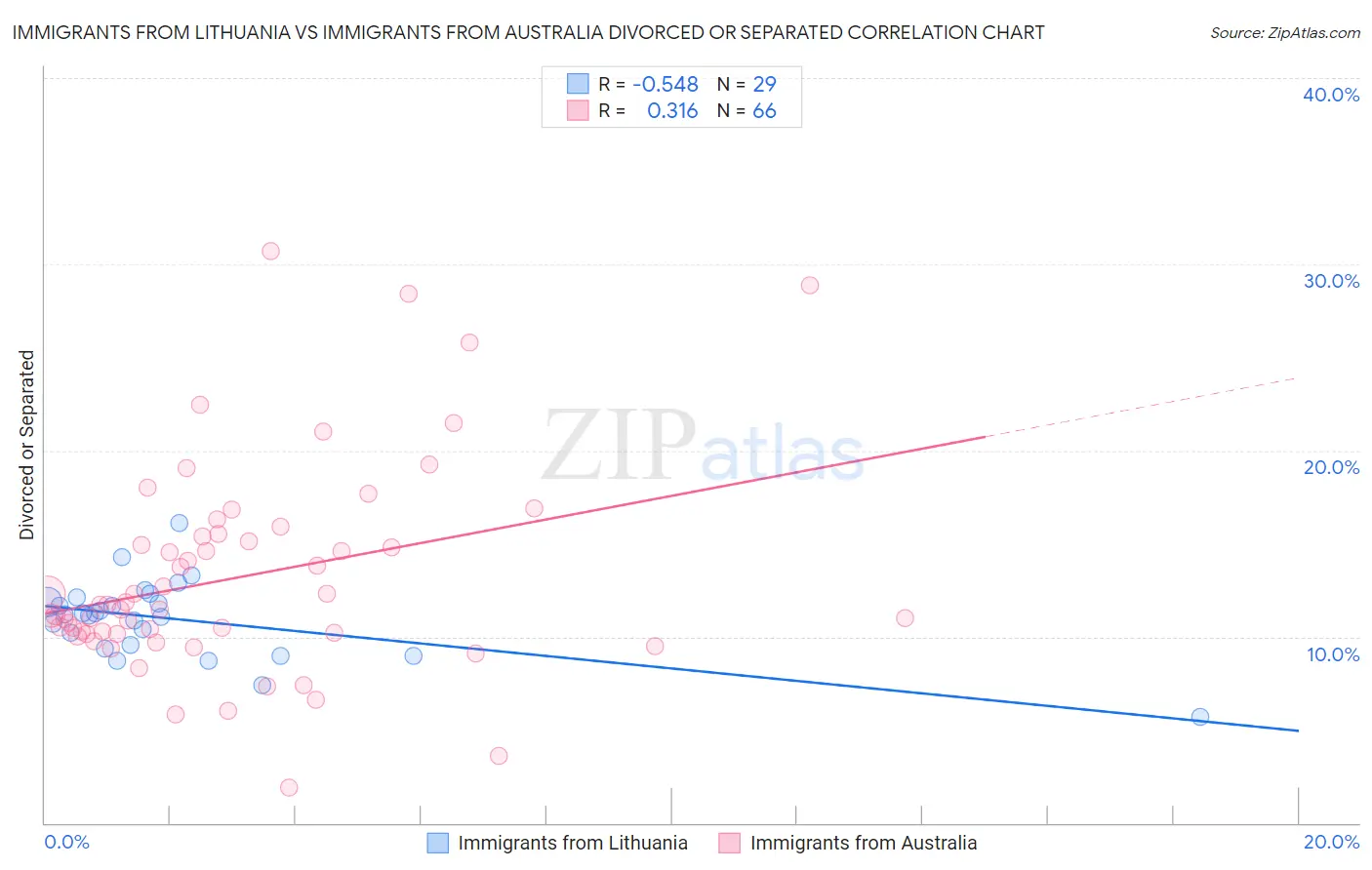 Immigrants from Lithuania vs Immigrants from Australia Divorced or Separated