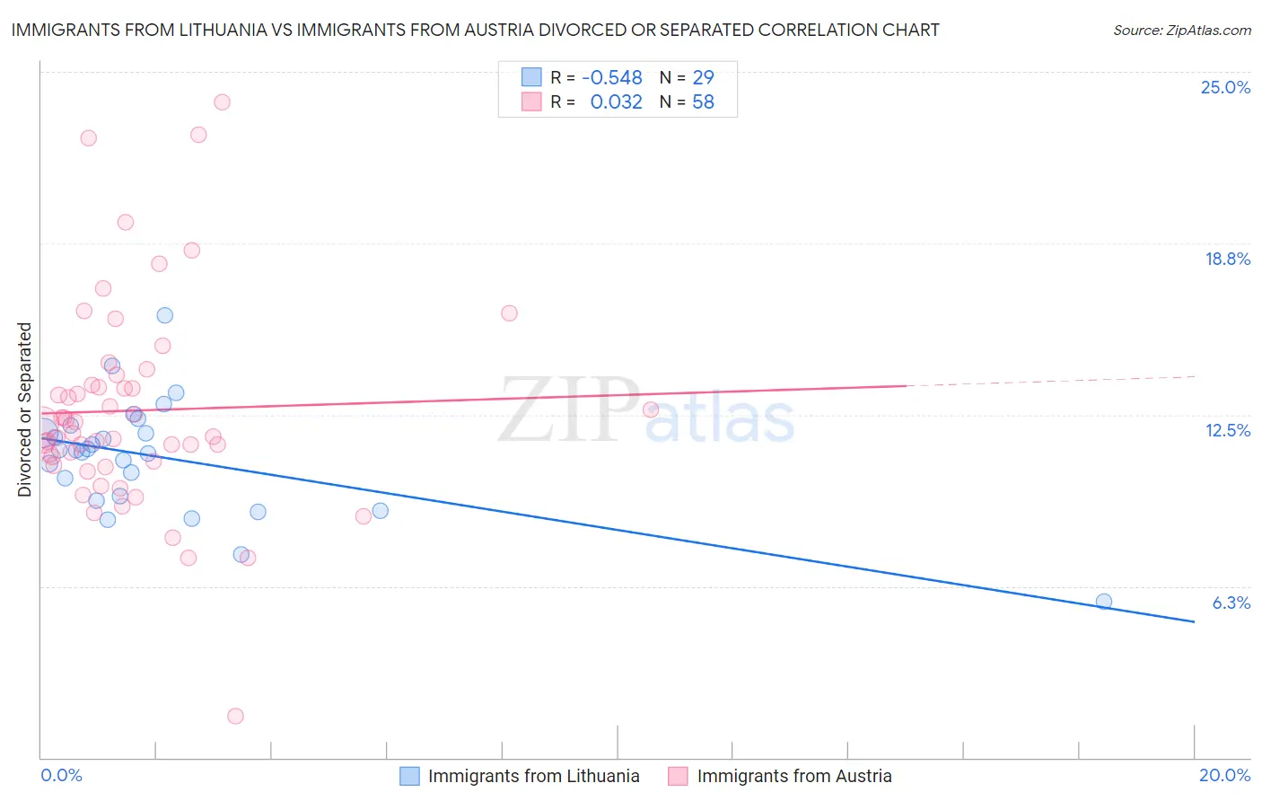 Immigrants from Lithuania vs Immigrants from Austria Divorced or Separated