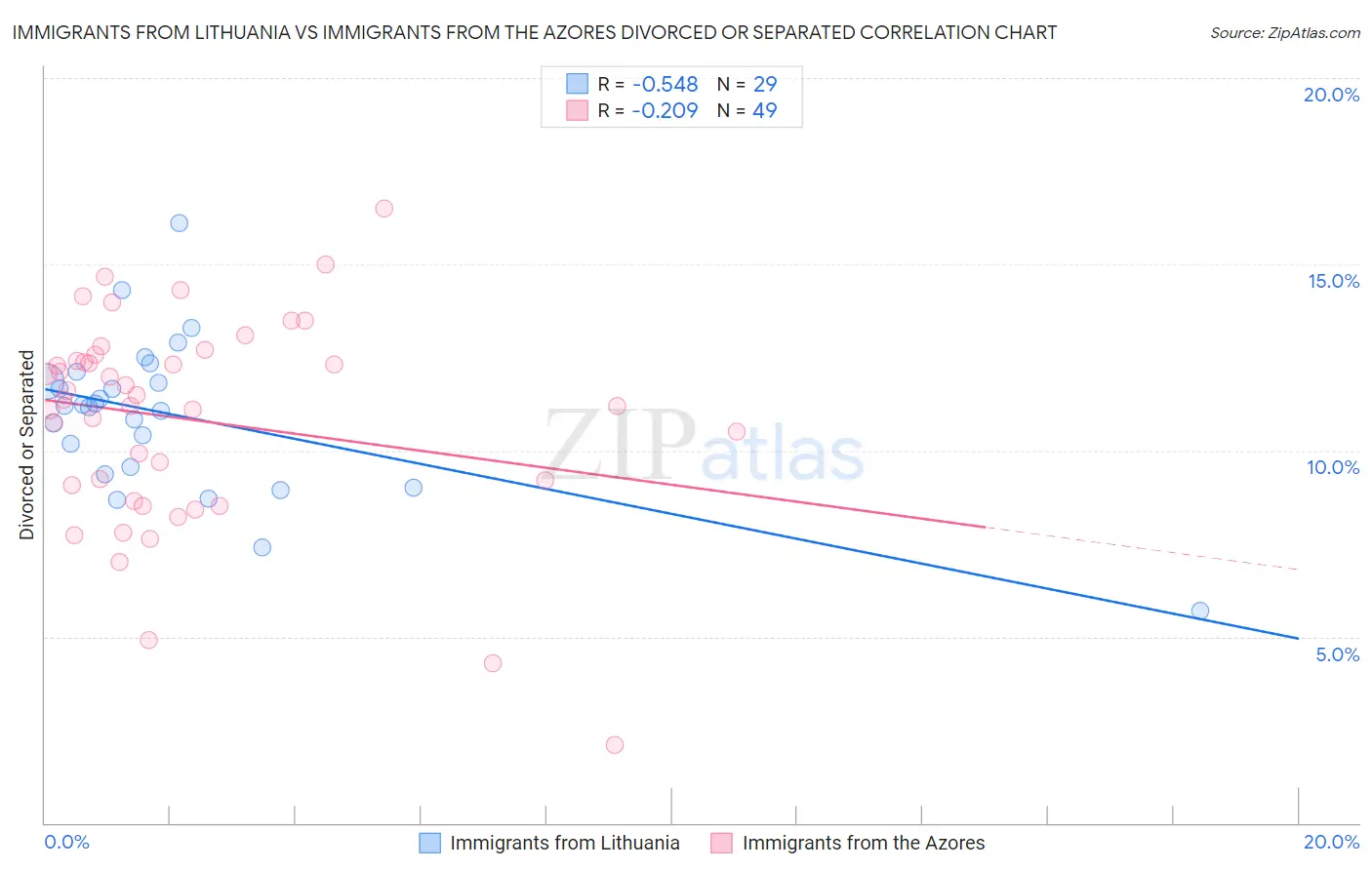 Immigrants from Lithuania vs Immigrants from the Azores Divorced or Separated