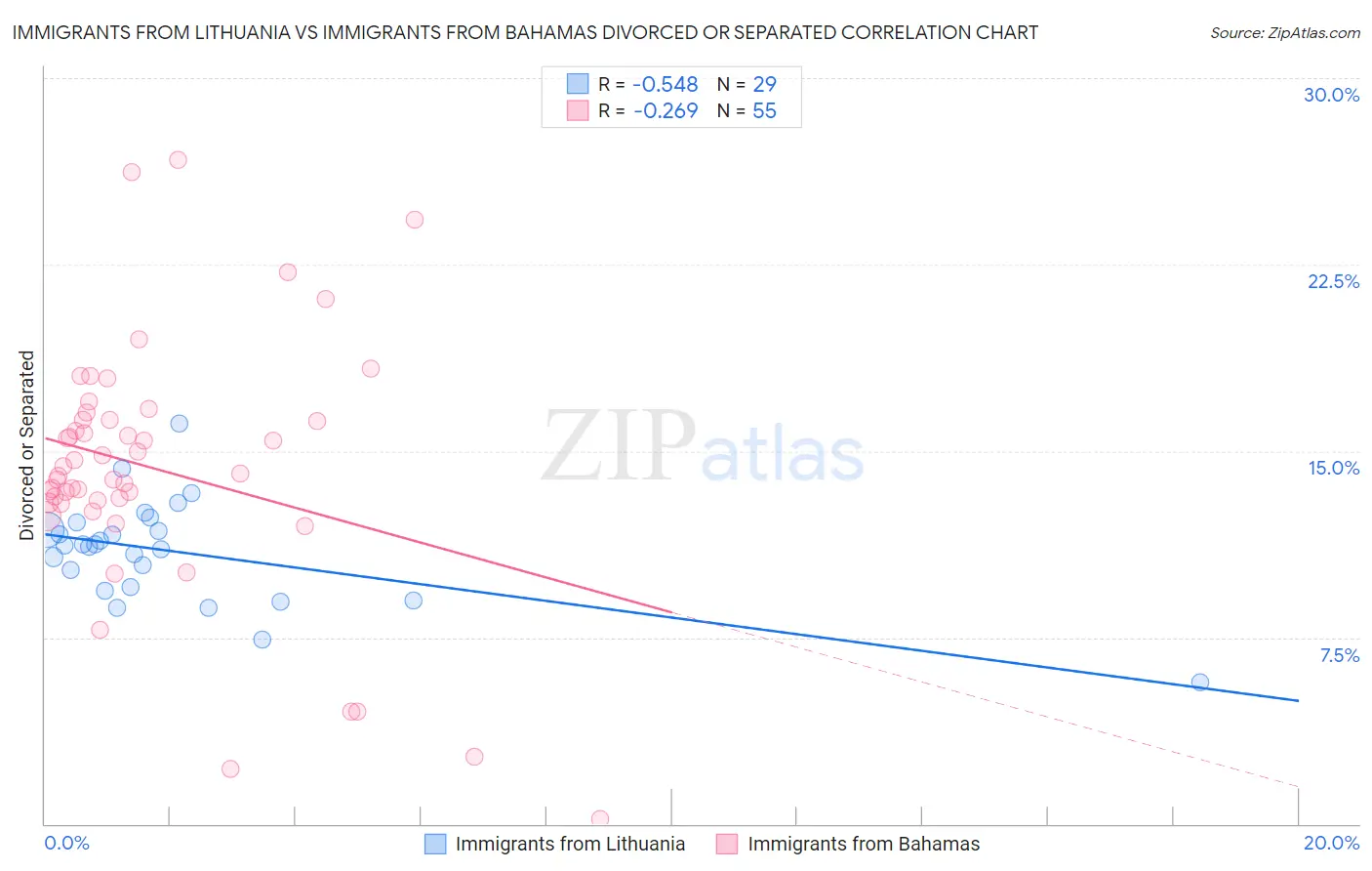 Immigrants from Lithuania vs Immigrants from Bahamas Divorced or Separated