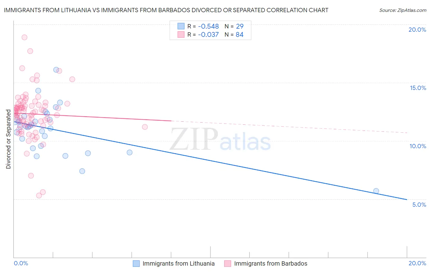 Immigrants from Lithuania vs Immigrants from Barbados Divorced or Separated