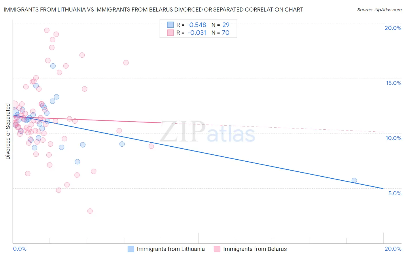 Immigrants from Lithuania vs Immigrants from Belarus Divorced or Separated