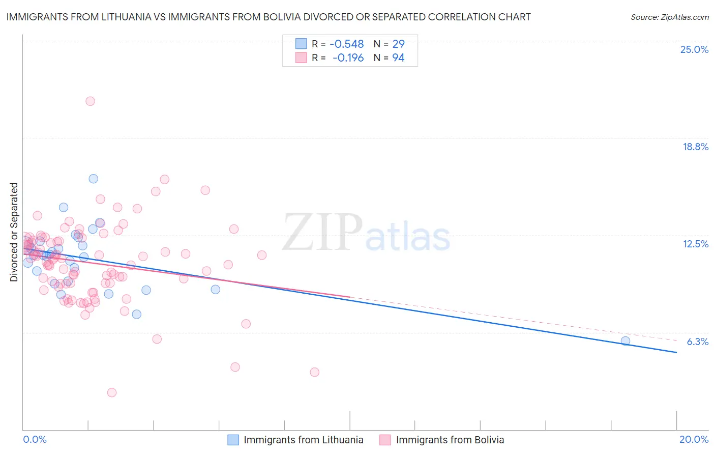 Immigrants from Lithuania vs Immigrants from Bolivia Divorced or Separated