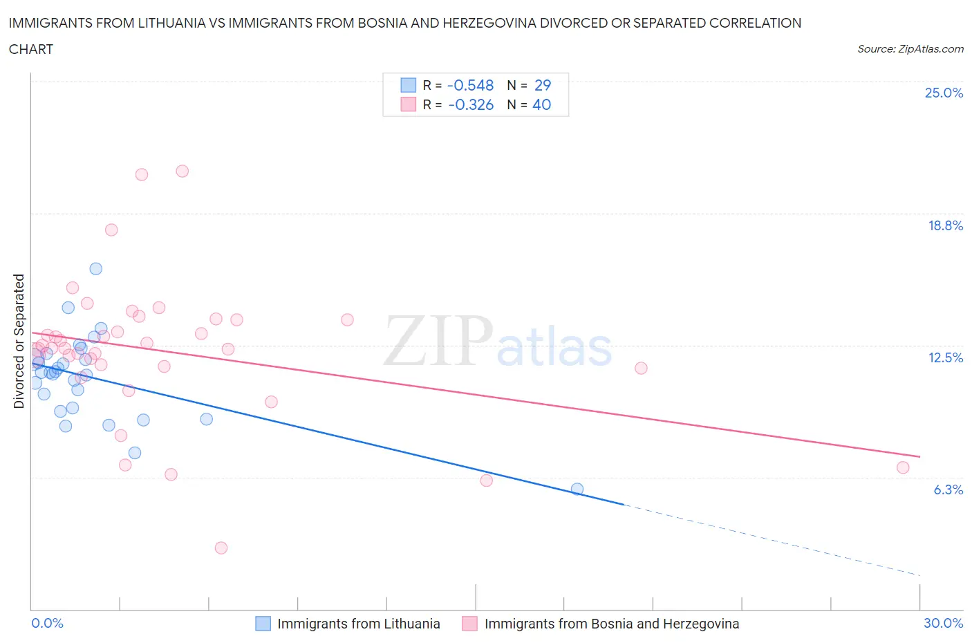 Immigrants from Lithuania vs Immigrants from Bosnia and Herzegovina Divorced or Separated