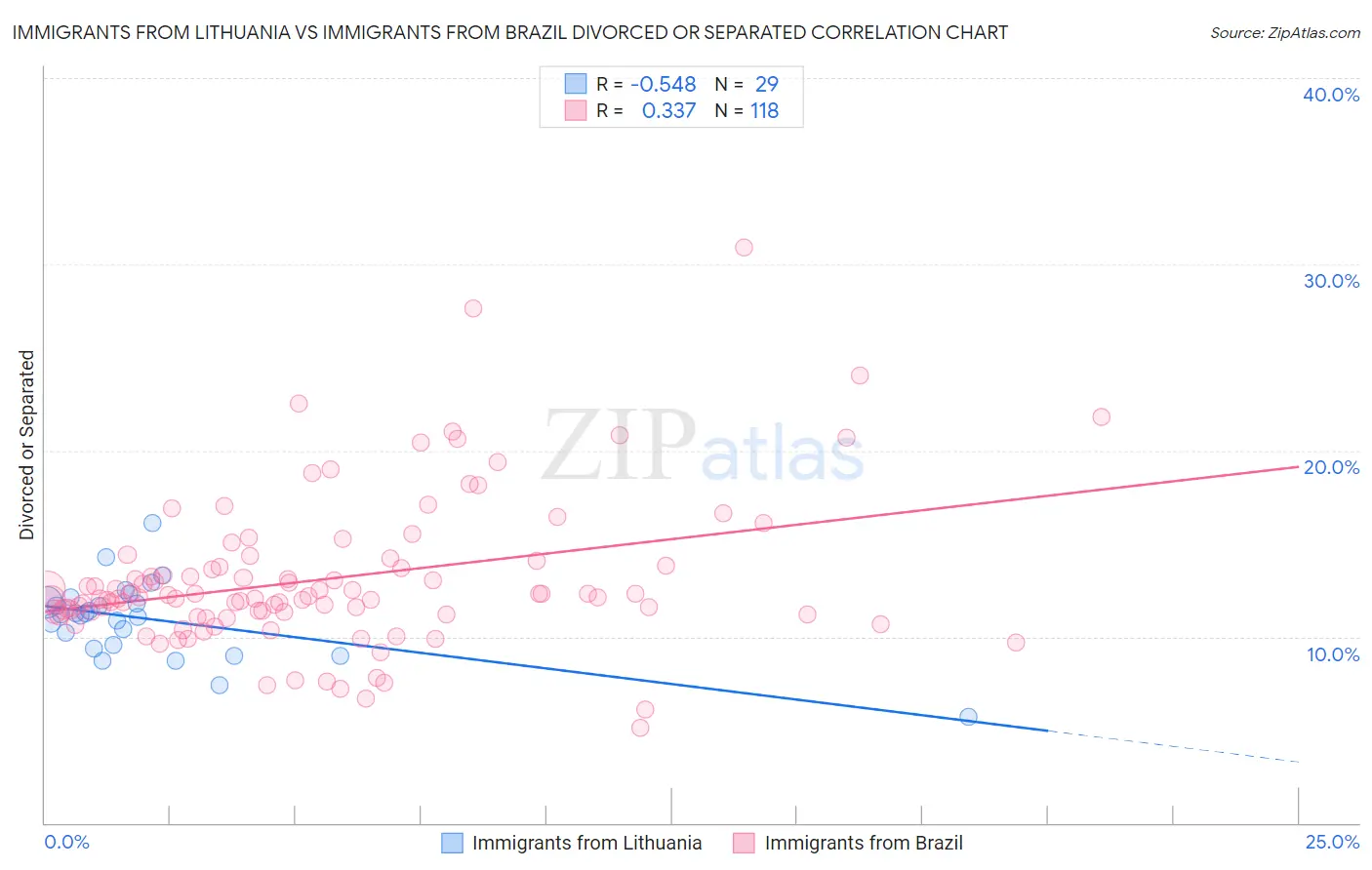 Immigrants from Lithuania vs Immigrants from Brazil Divorced or Separated