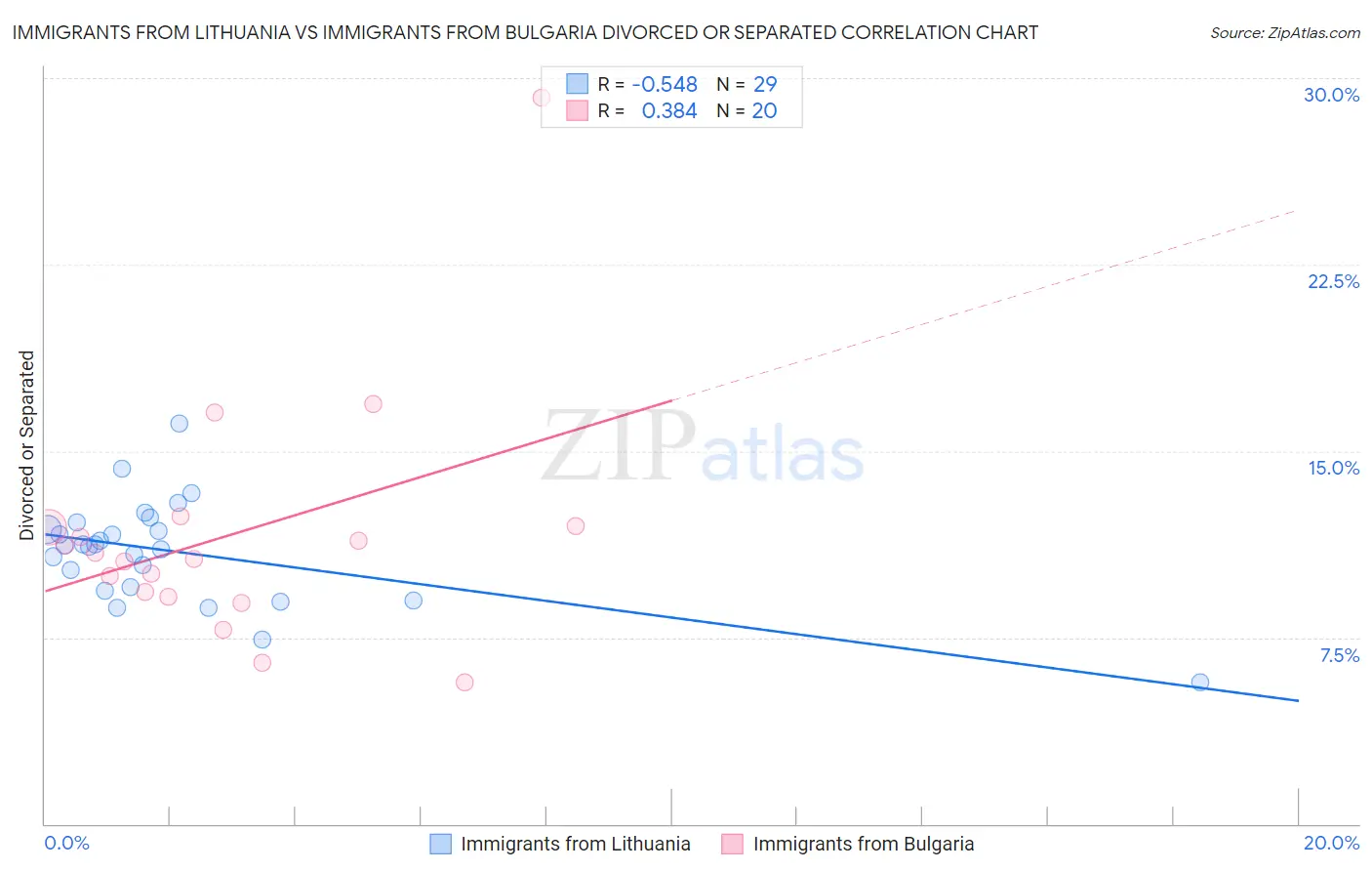 Immigrants from Lithuania vs Immigrants from Bulgaria Divorced or Separated