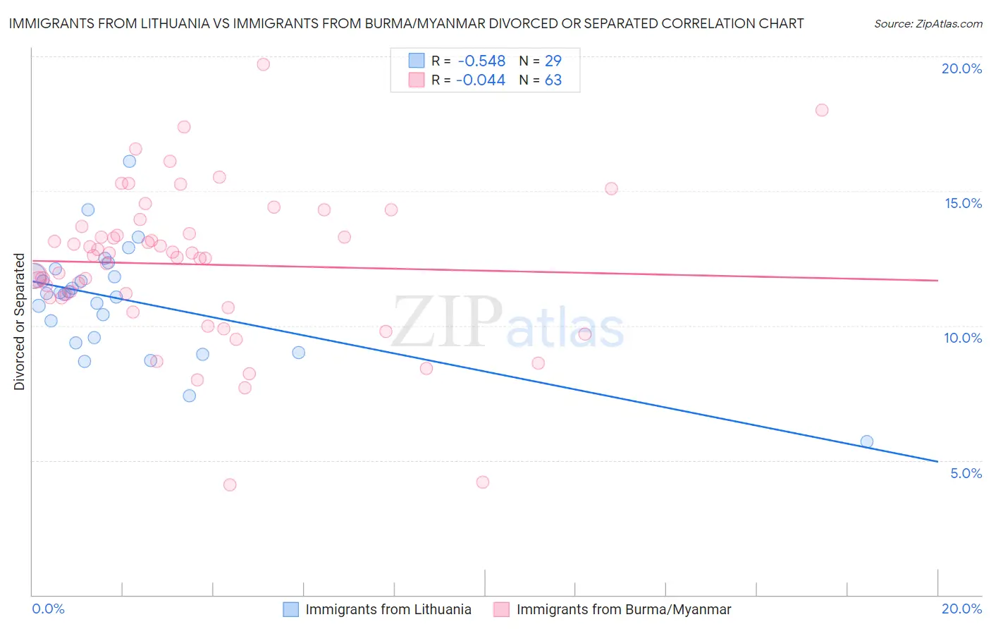 Immigrants from Lithuania vs Immigrants from Burma/Myanmar Divorced or Separated