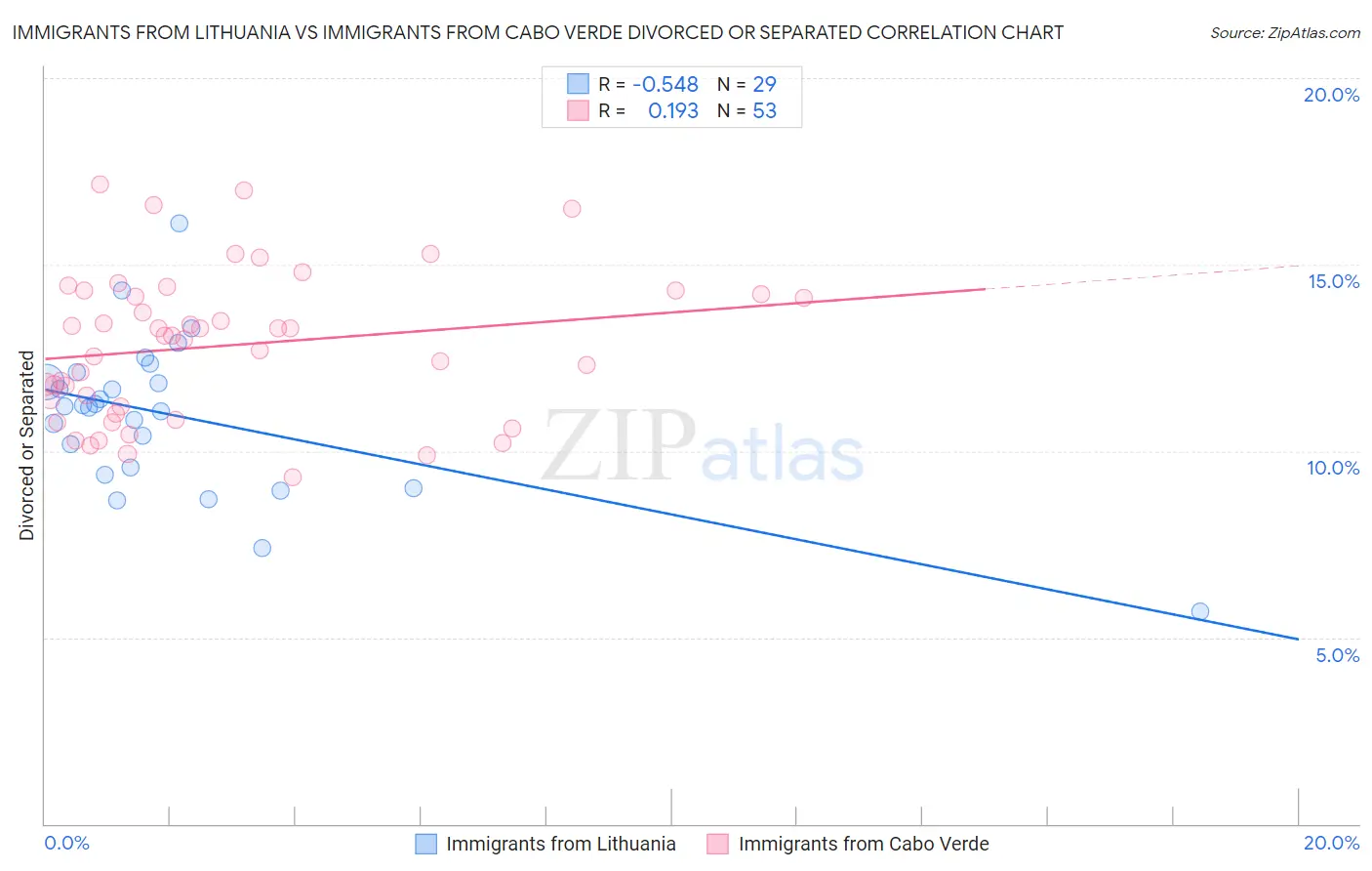 Immigrants from Lithuania vs Immigrants from Cabo Verde Divorced or Separated