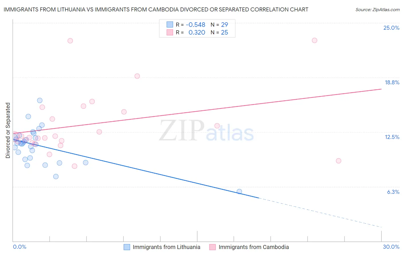 Immigrants from Lithuania vs Immigrants from Cambodia Divorced or Separated