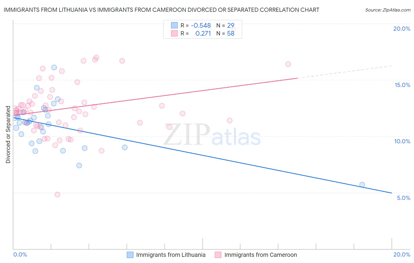 Immigrants from Lithuania vs Immigrants from Cameroon Divorced or Separated