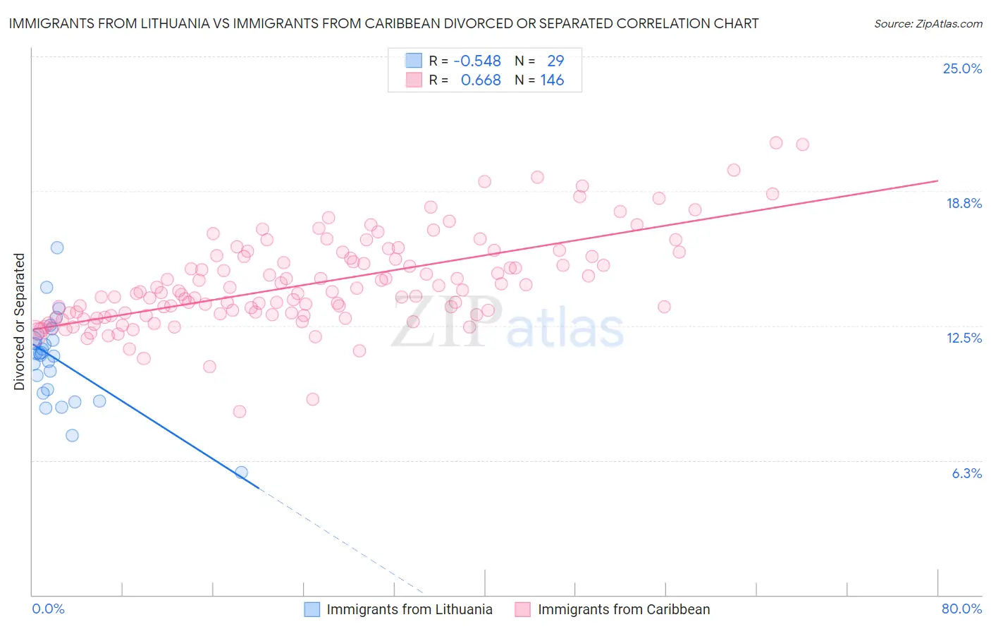 Immigrants from Lithuania vs Immigrants from Caribbean Divorced or Separated