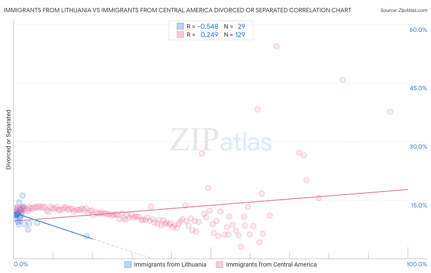 Immigrants from Lithuania vs Immigrants from Central America Divorced or Separated