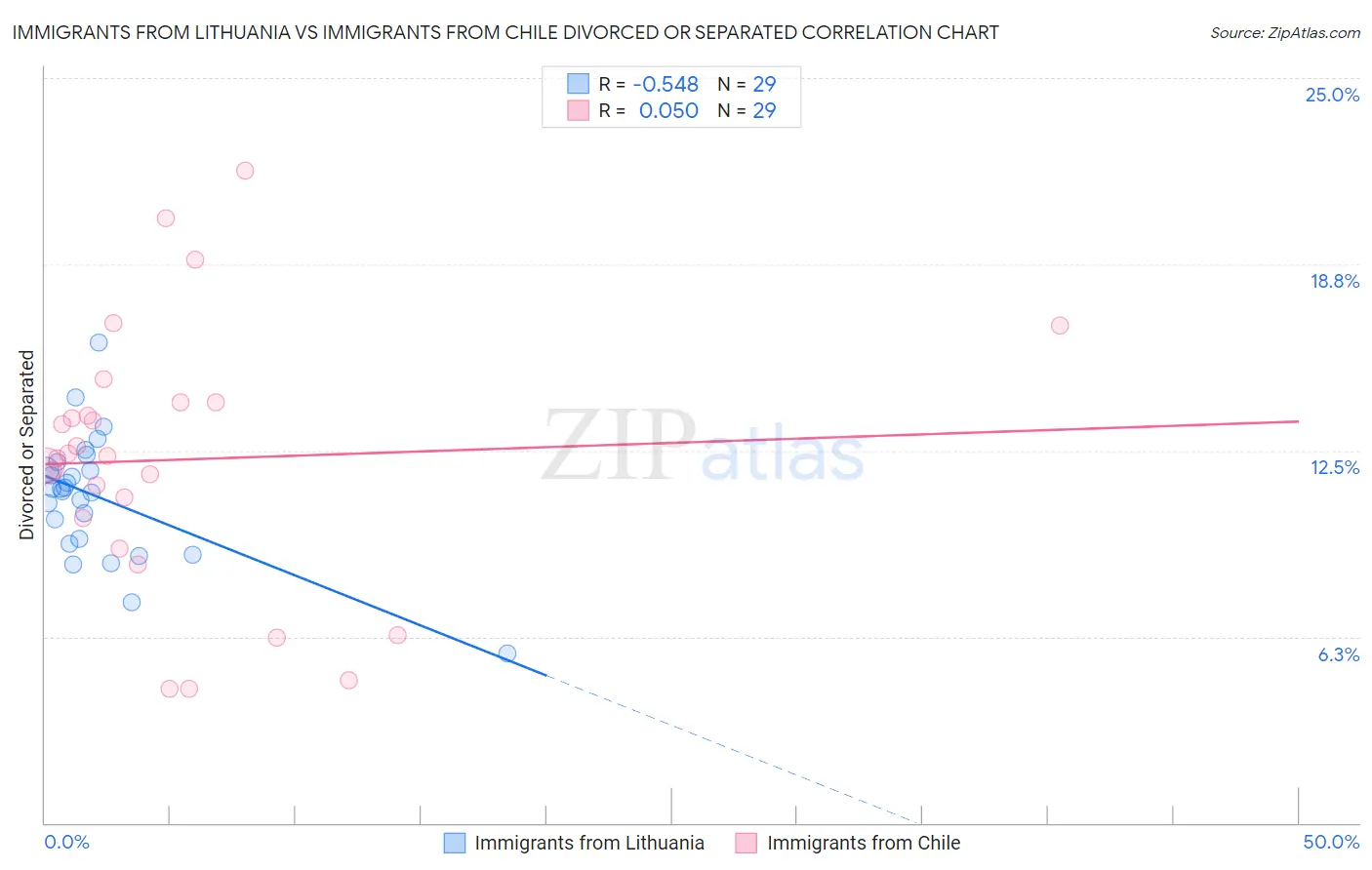 Immigrants from Lithuania vs Immigrants from Chile Divorced or Separated