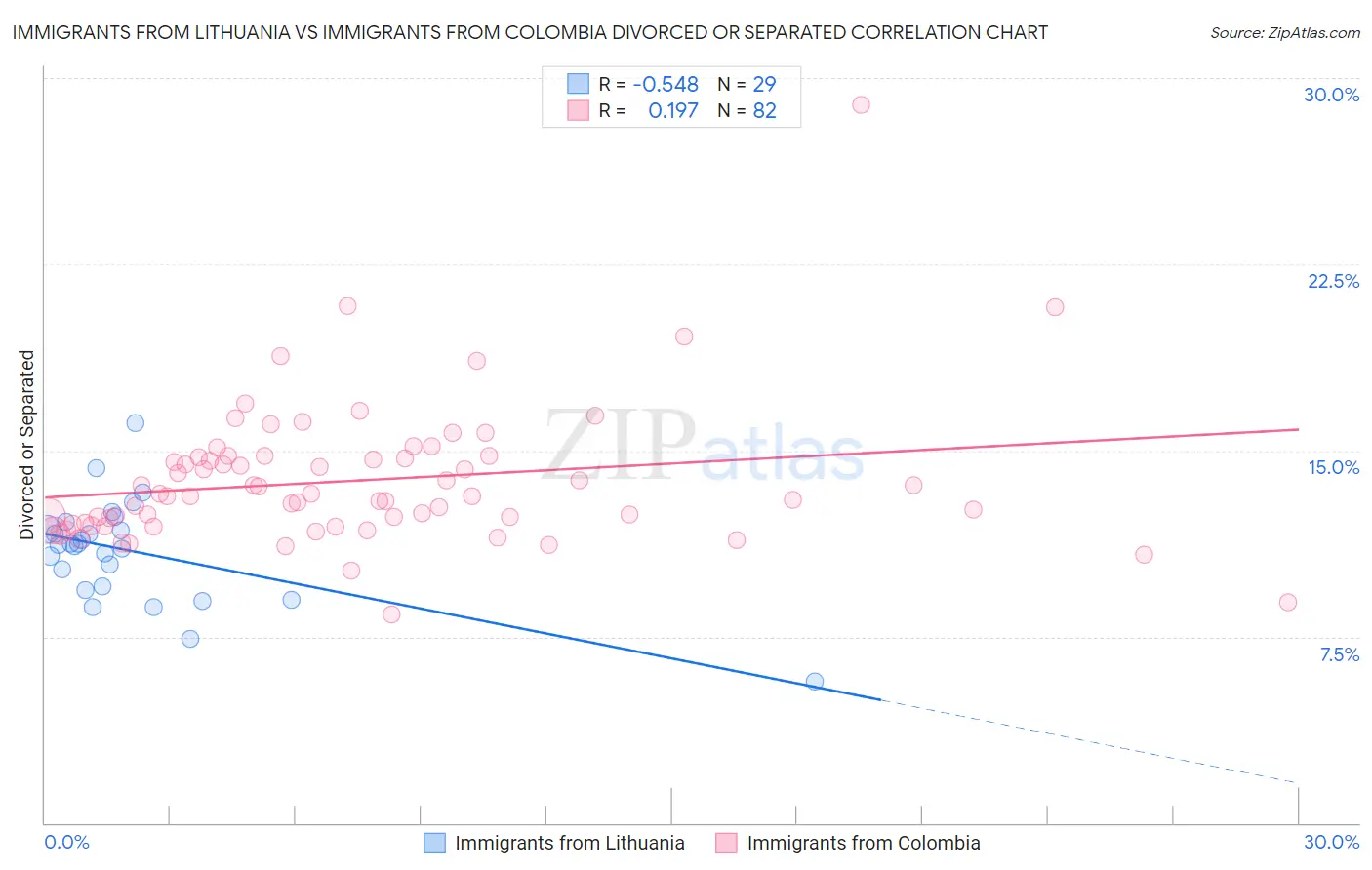 Immigrants from Lithuania vs Immigrants from Colombia Divorced or Separated