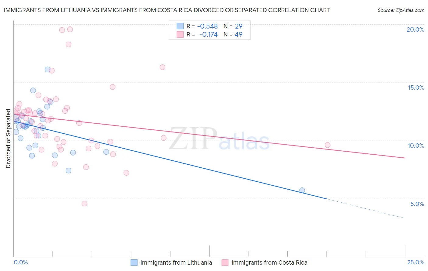 Immigrants from Lithuania vs Immigrants from Costa Rica Divorced or Separated