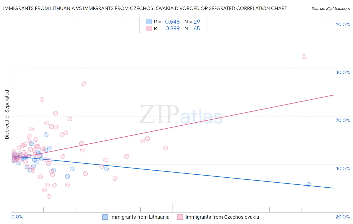 Immigrants from Lithuania vs Immigrants from Czechoslovakia Divorced or Separated