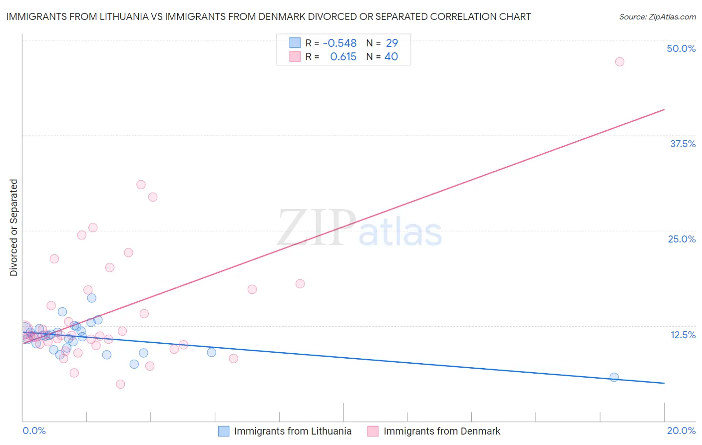 Immigrants from Lithuania vs Immigrants from Denmark Divorced or Separated