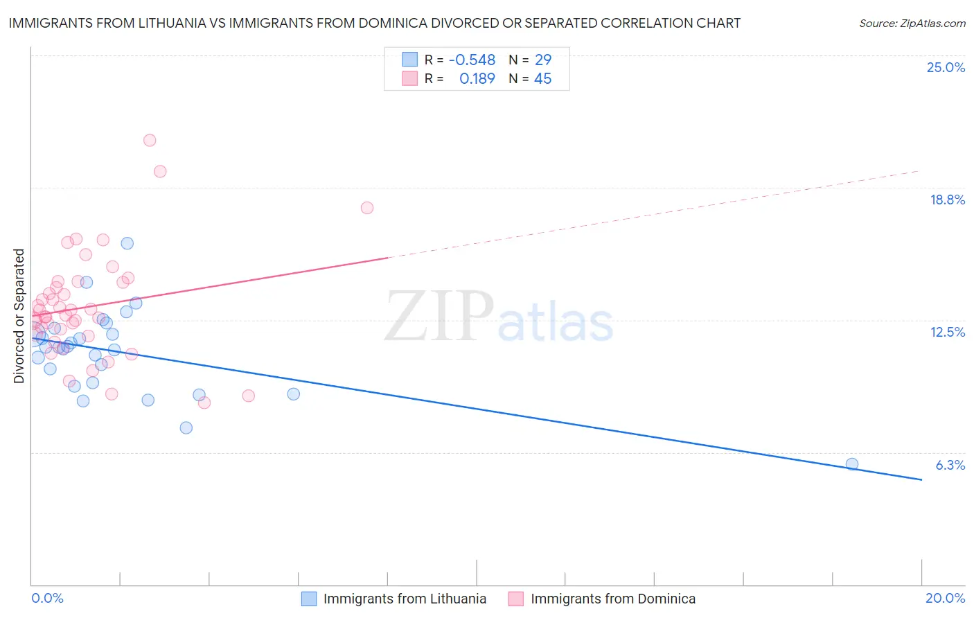 Immigrants from Lithuania vs Immigrants from Dominica Divorced or Separated