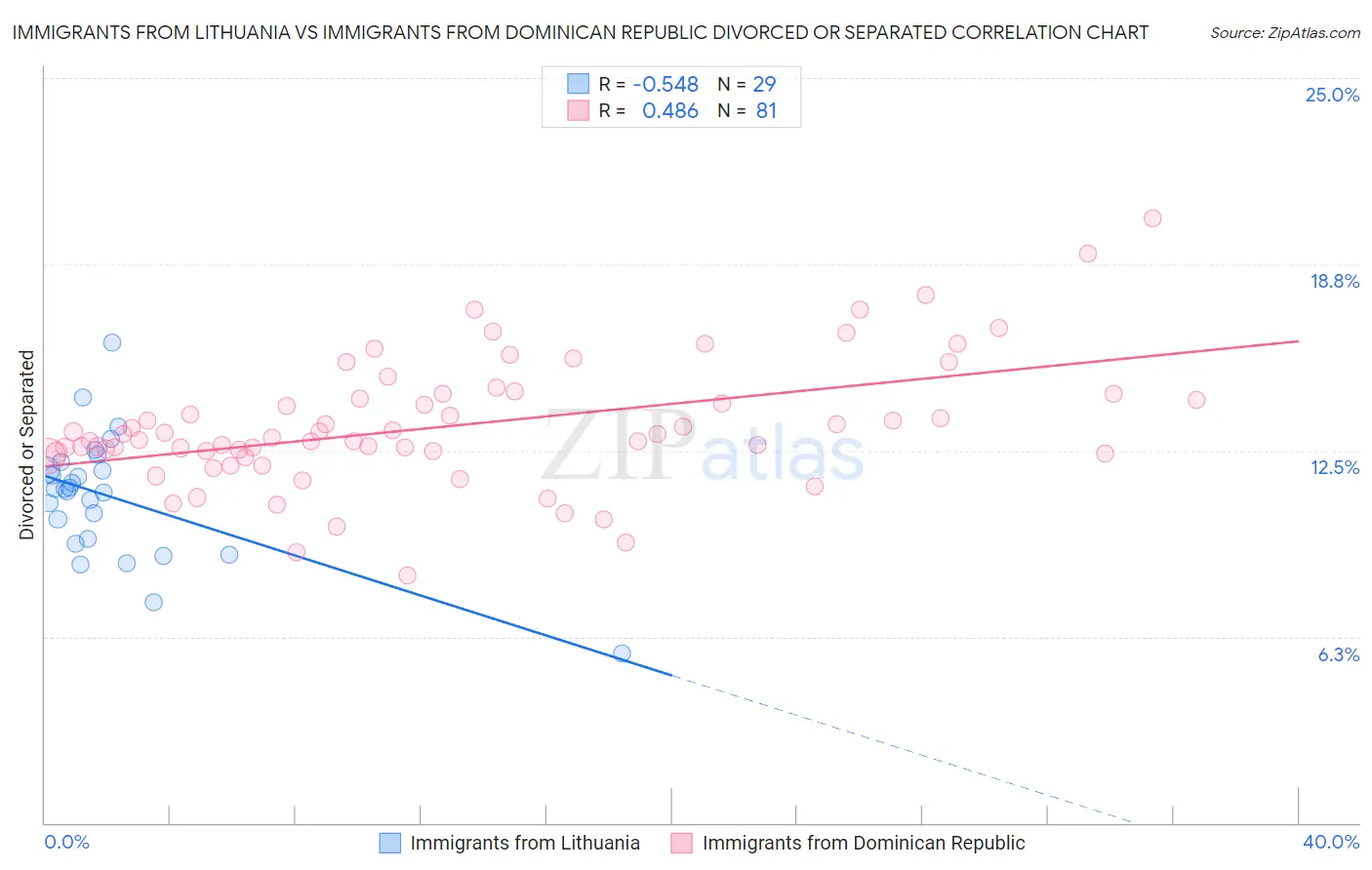 Immigrants from Lithuania vs Immigrants from Dominican Republic Divorced or Separated