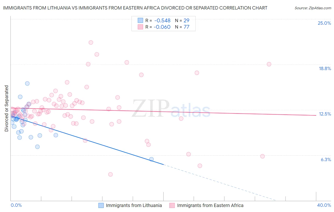 Immigrants from Lithuania vs Immigrants from Eastern Africa Divorced or Separated