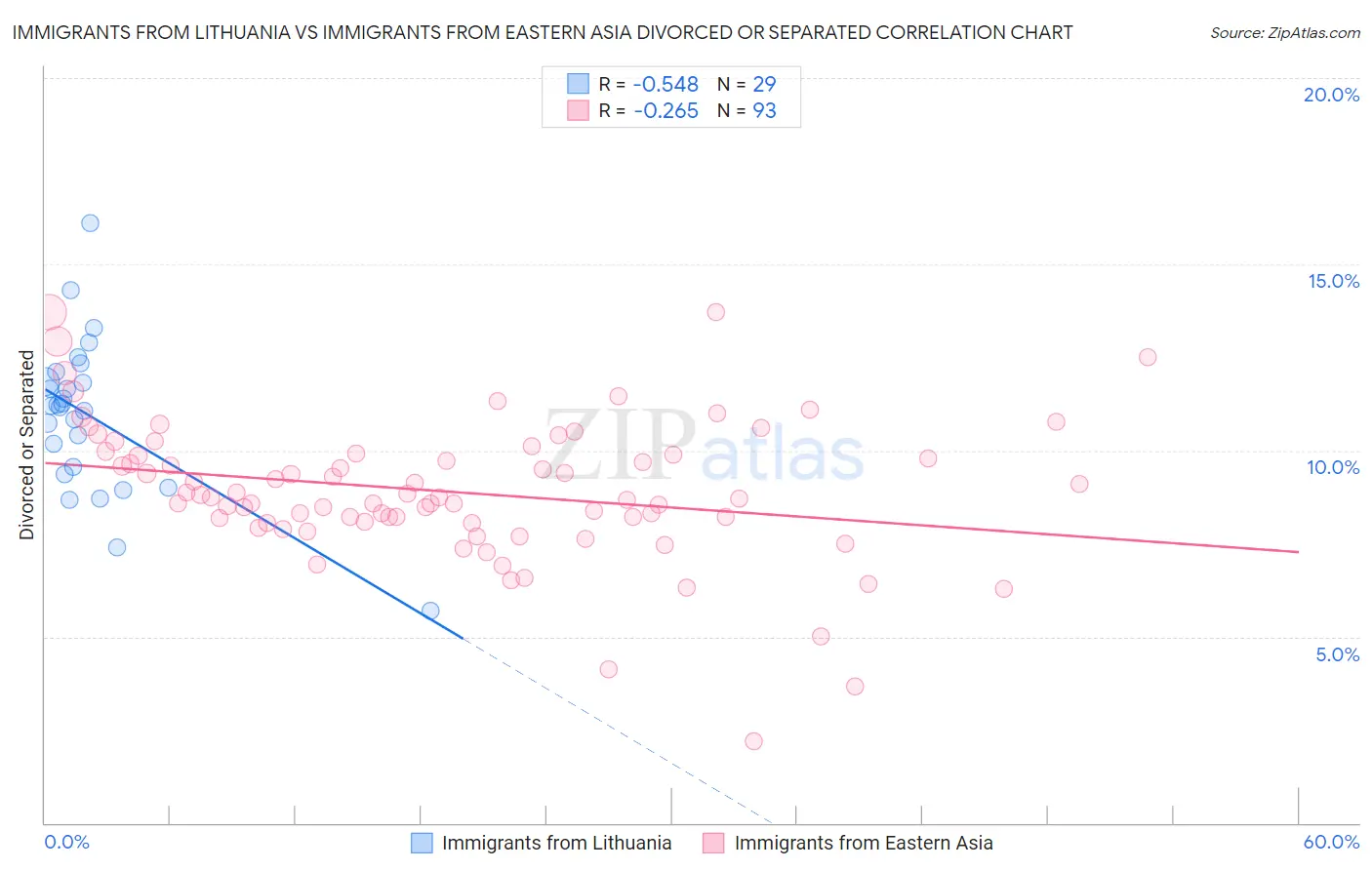 Immigrants from Lithuania vs Immigrants from Eastern Asia Divorced or Separated