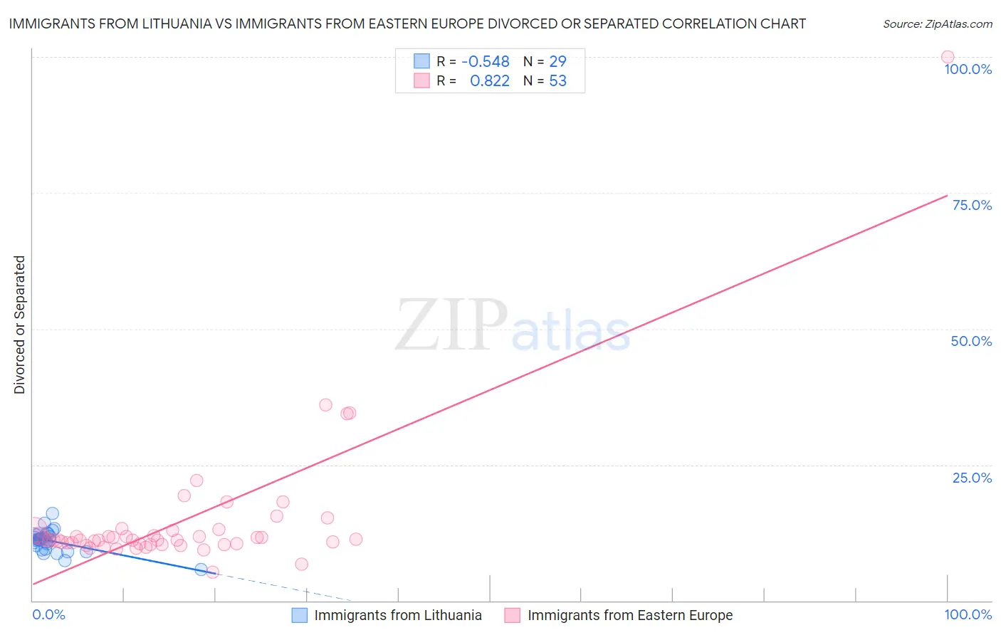 Immigrants from Lithuania vs Immigrants from Eastern Europe Divorced or Separated