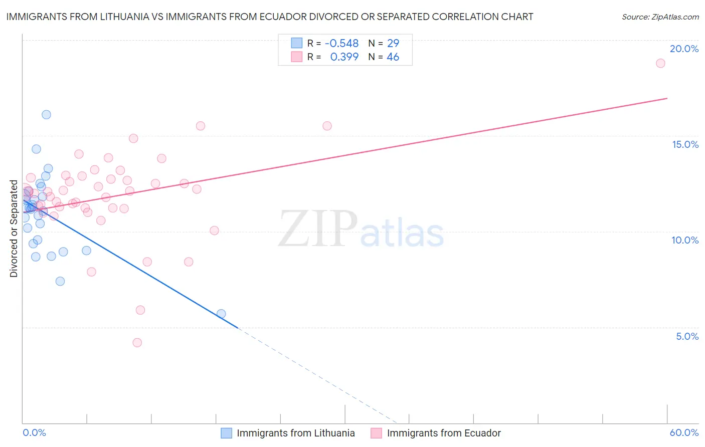 Immigrants from Lithuania vs Immigrants from Ecuador Divorced or Separated